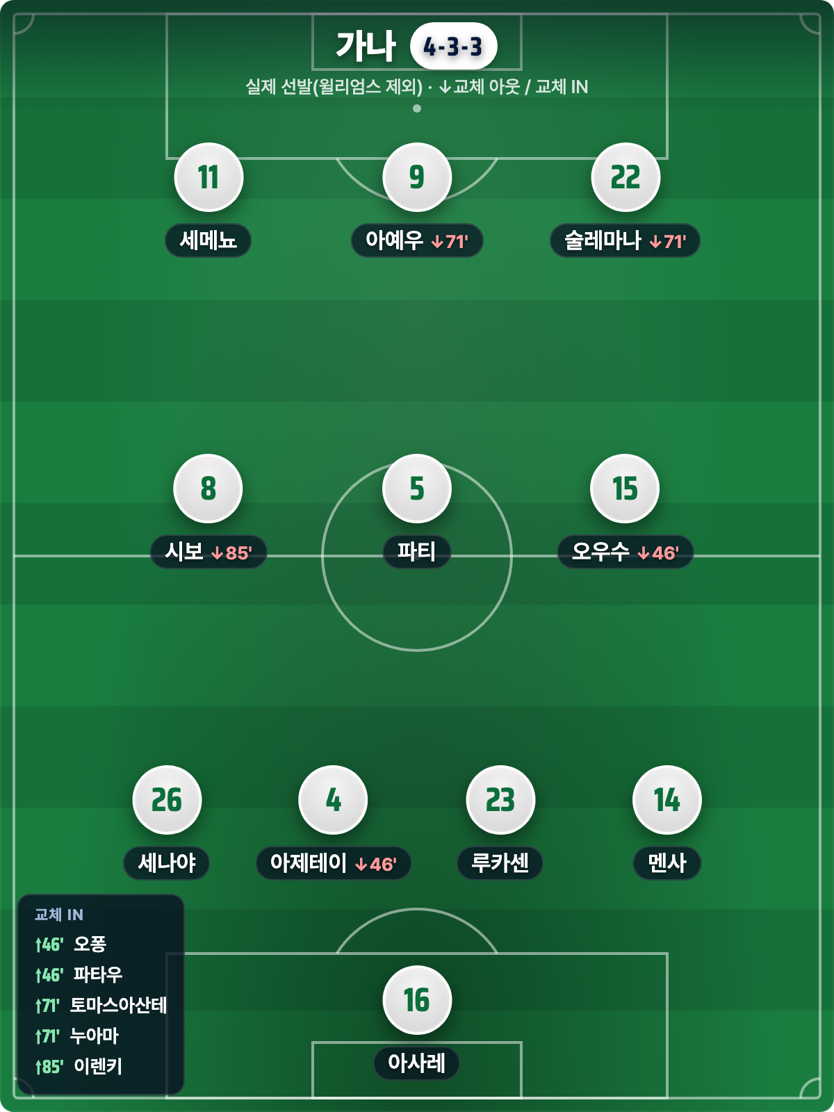 가나 실제 선발 4-3-3