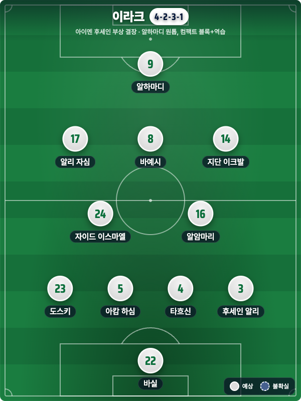 이라크 예상 라인업 4-2-3-1
