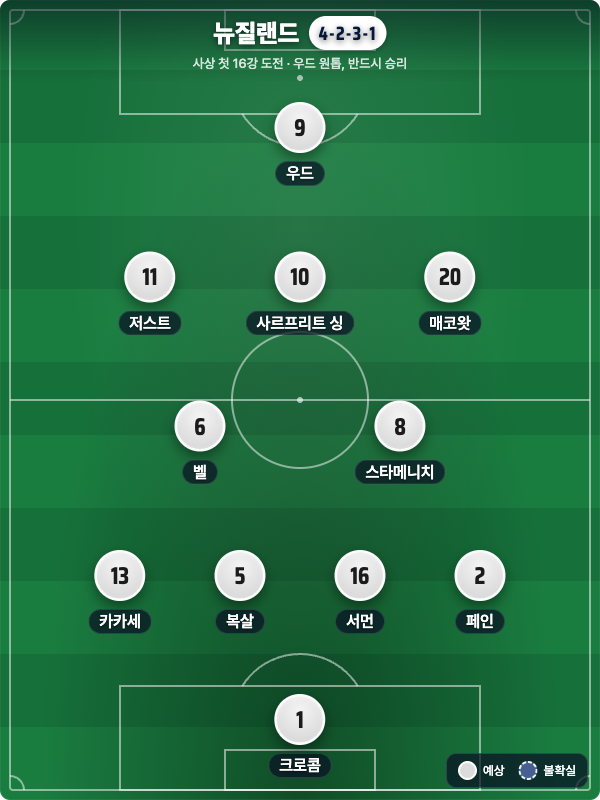 뉴질랜드 예상 라인업 4-2-3-1