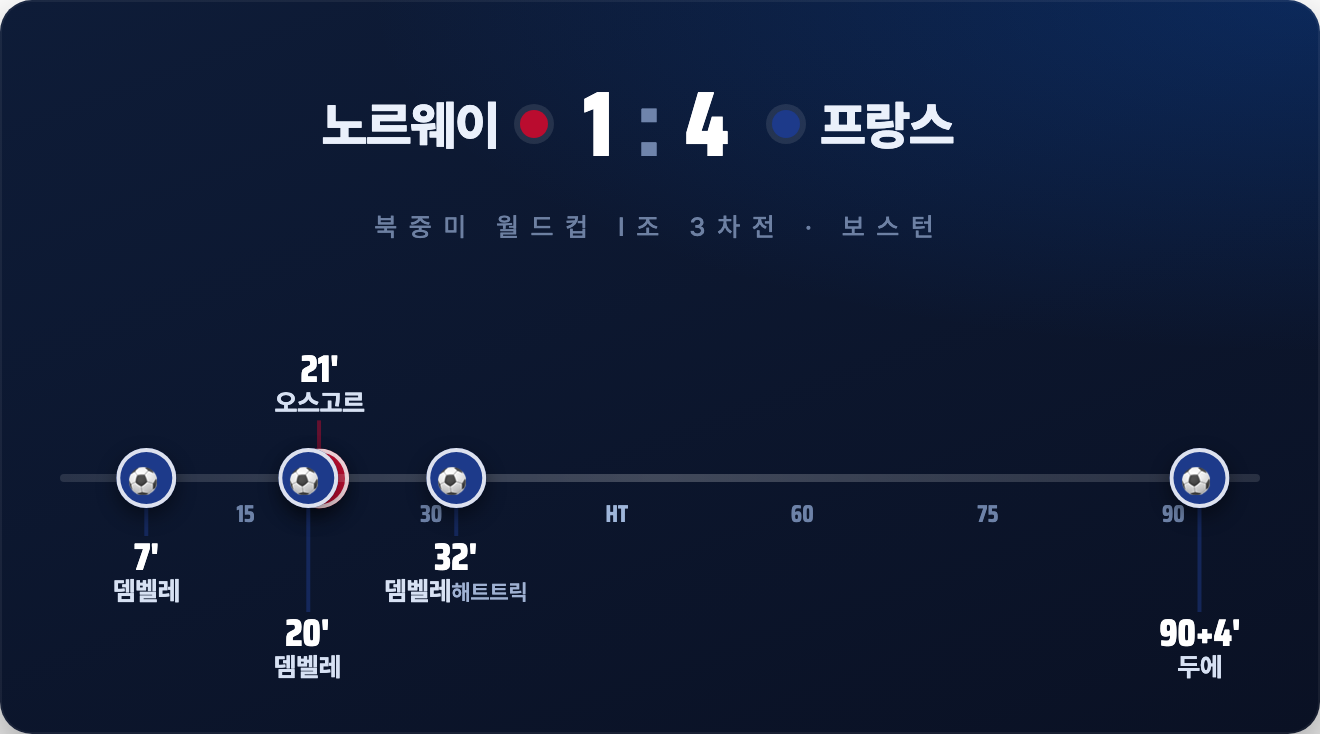노르웨이 1-4 프랑스 리뷰: 음바페·홀란 대신 뎀벨레의 해트트릭 (북중미 월드컵 I조)