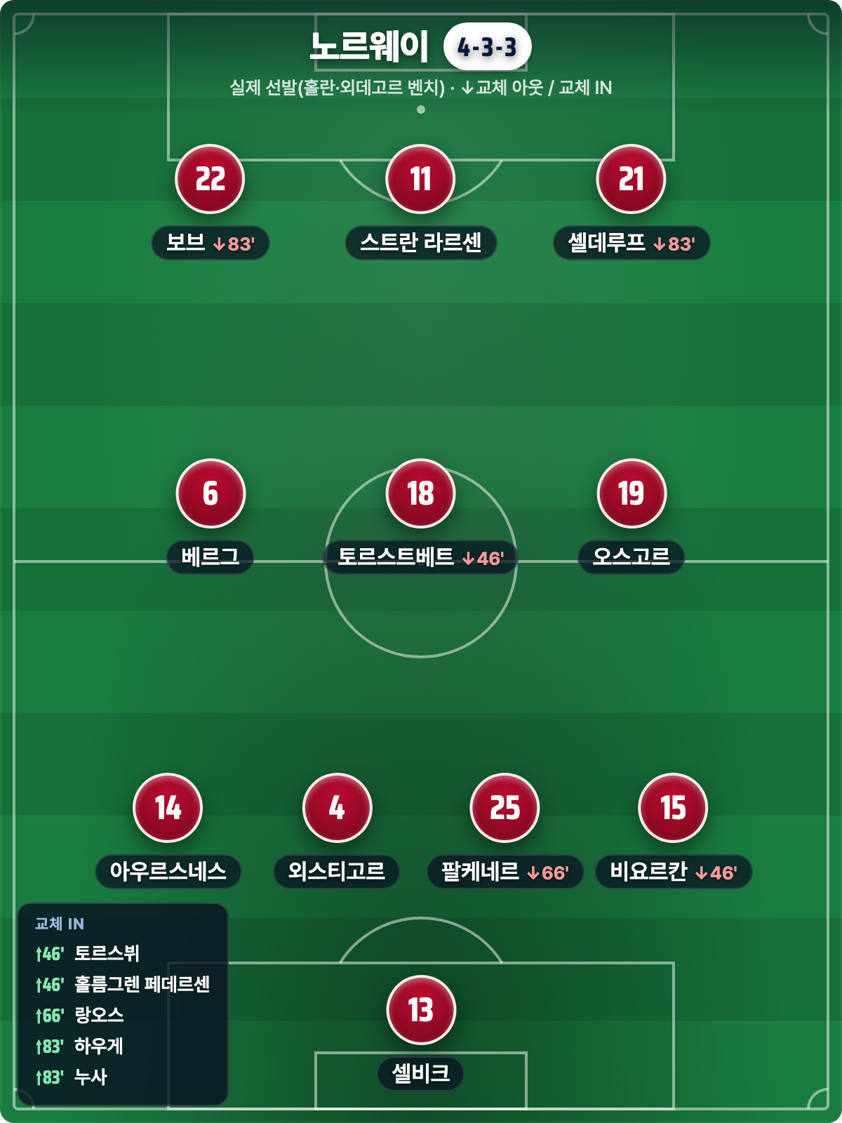 노르웨이 실제 선발 4-3-3