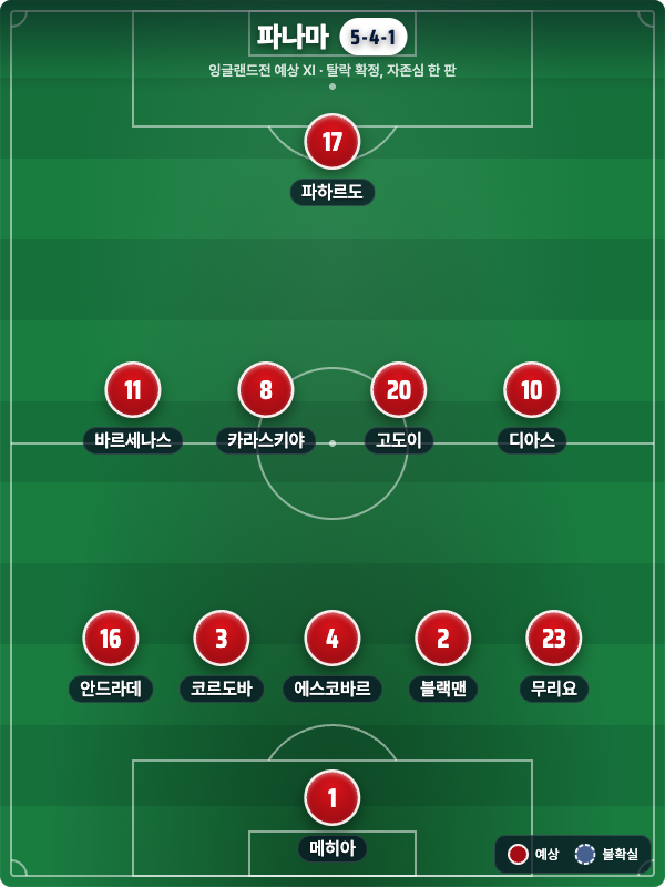 파나마 예상 라인업 5-4-1