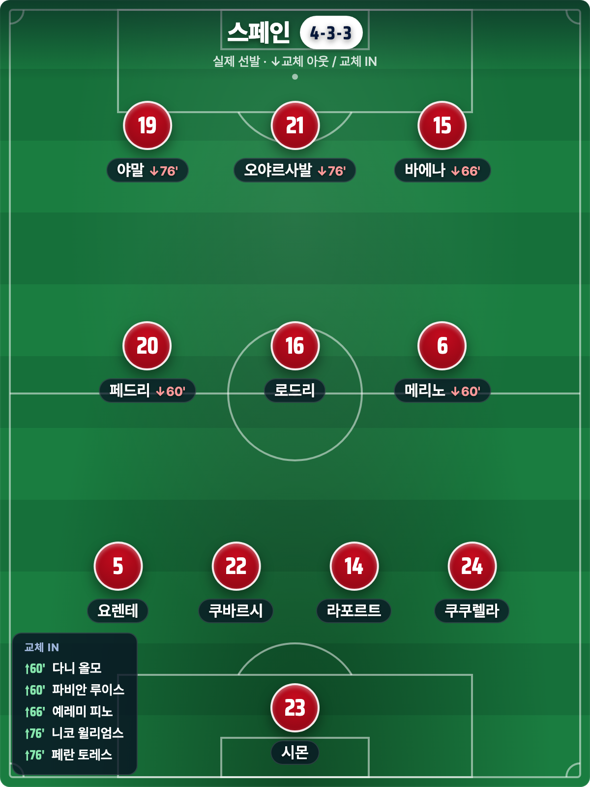 스페인 실제 선발 4-3-3