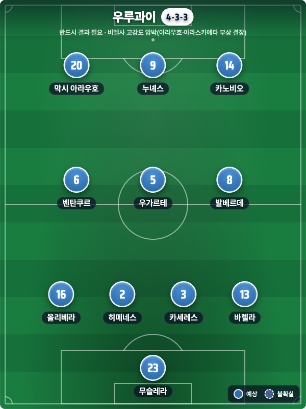 우루과이 예상 라인업 4-3-3