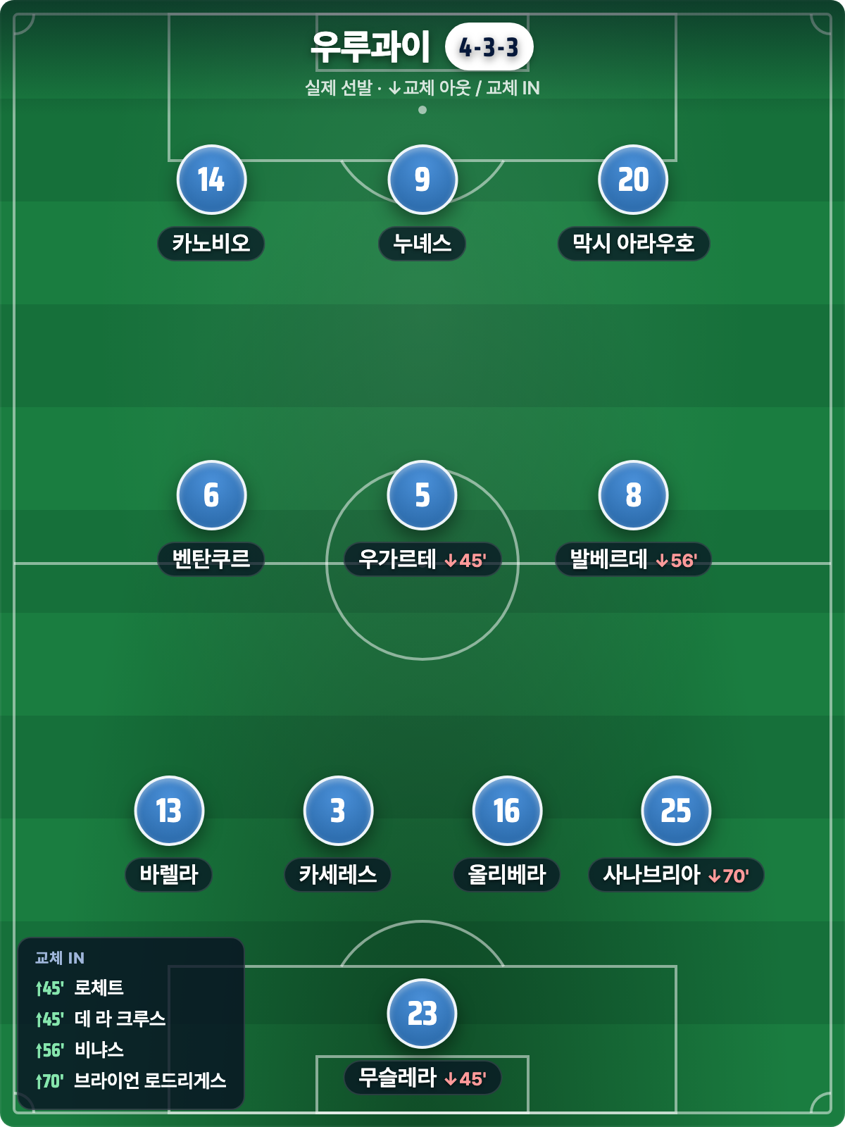 우루과이 실제 선발 4-3-3