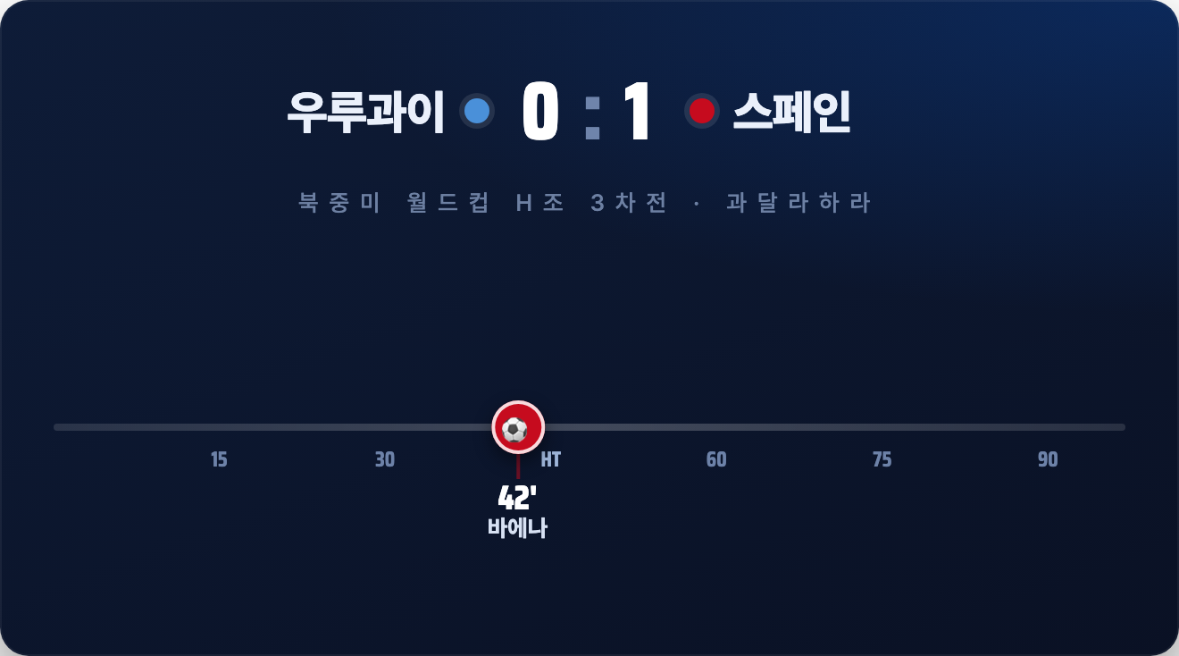 우루과이 0-1 스페인 리뷰: 바에나의 한 골, 비엘사의 탈락과 카보베르데의 동화 (북중미 월드컵 H조)