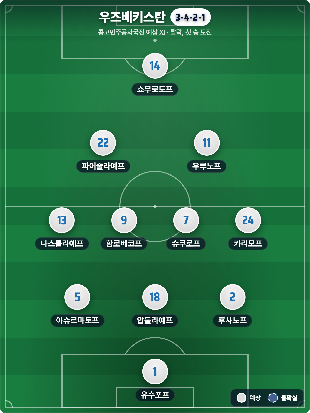 우즈베키스탄 예상 라인업 3-4-2-1