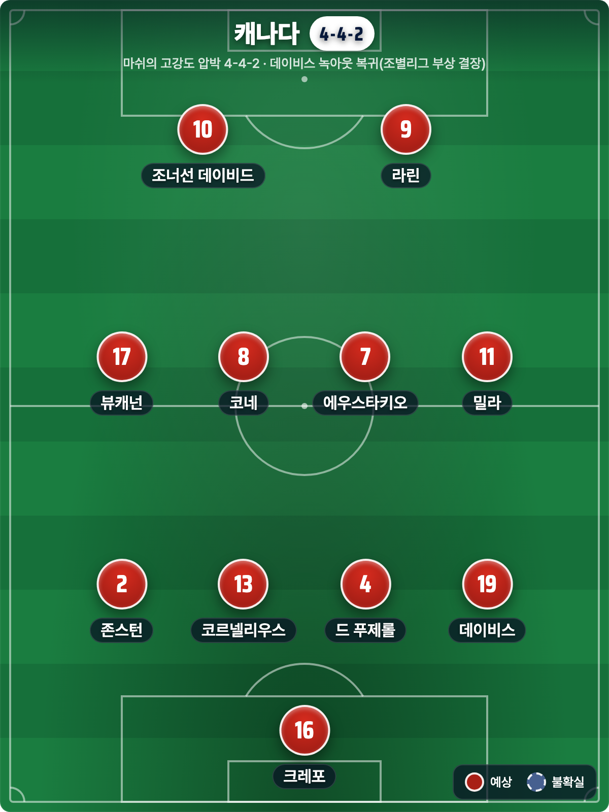 캐나다 예상 라인업 4-4-2
