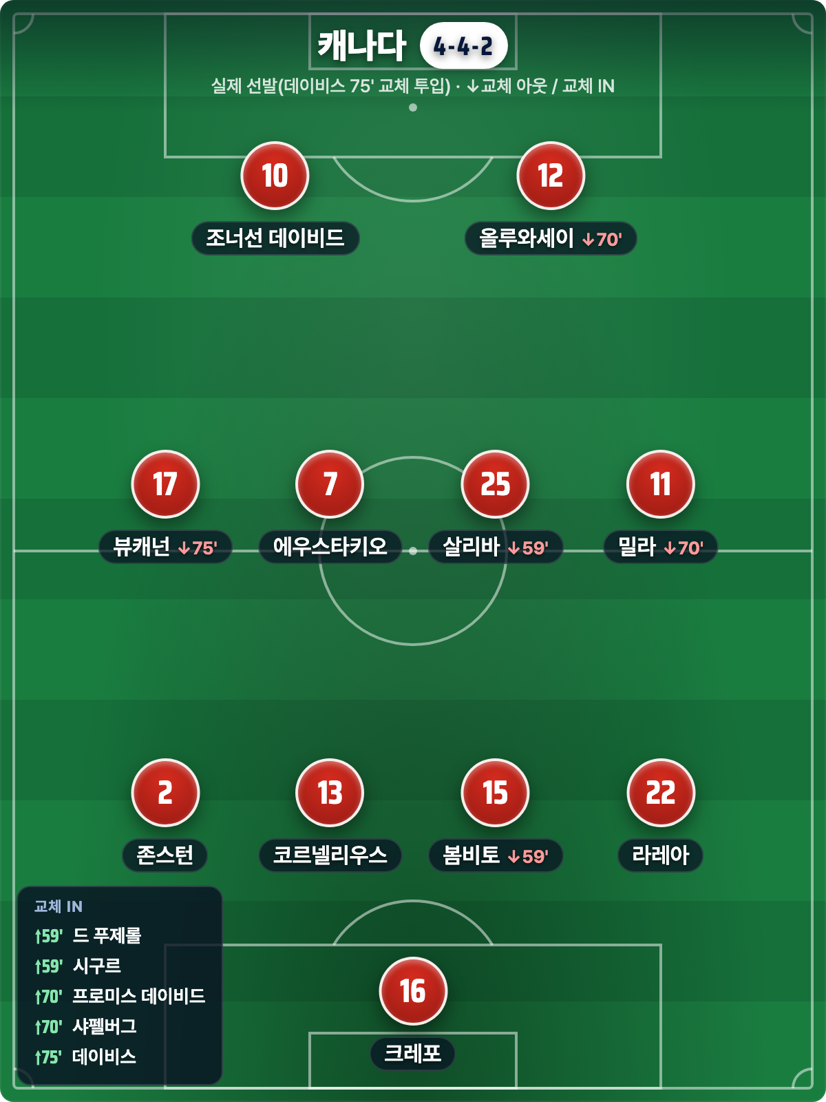 캐나다 실제 선발 4-4-2