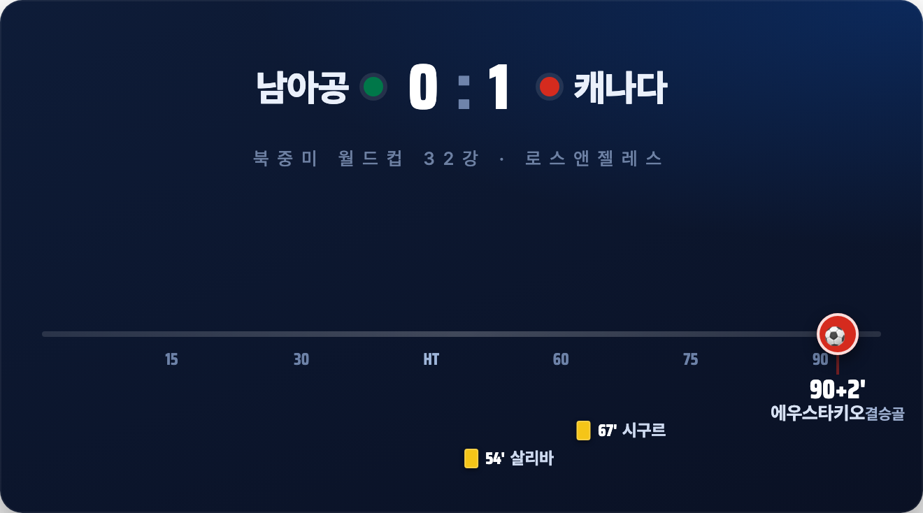 남아공 0-1 캐나다 리뷰: 90분+2, 에우스타키오가 끝낸 단판 (북중미 월드컵 32강)