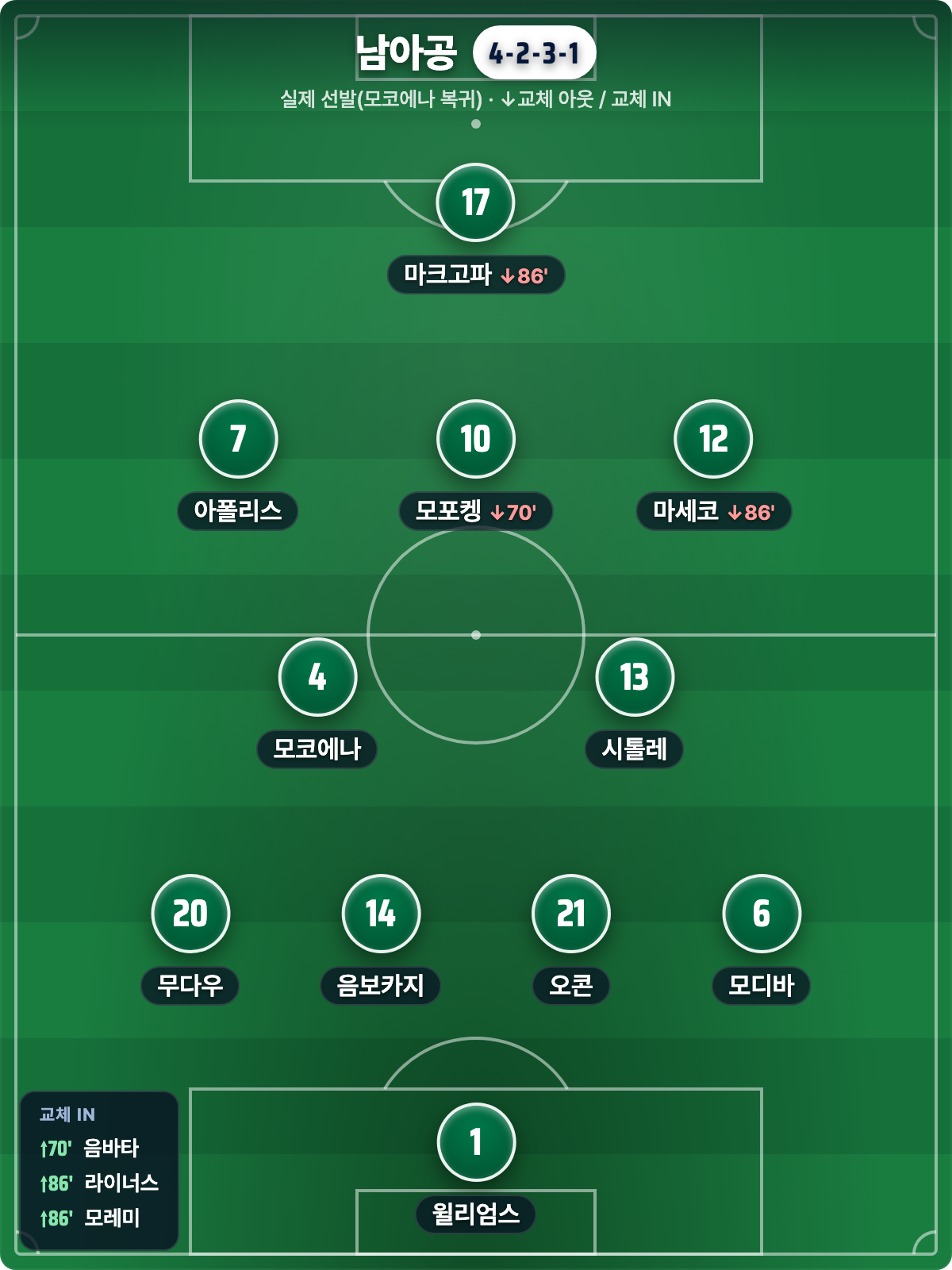 남아공 실제 선발 4-2-3-1