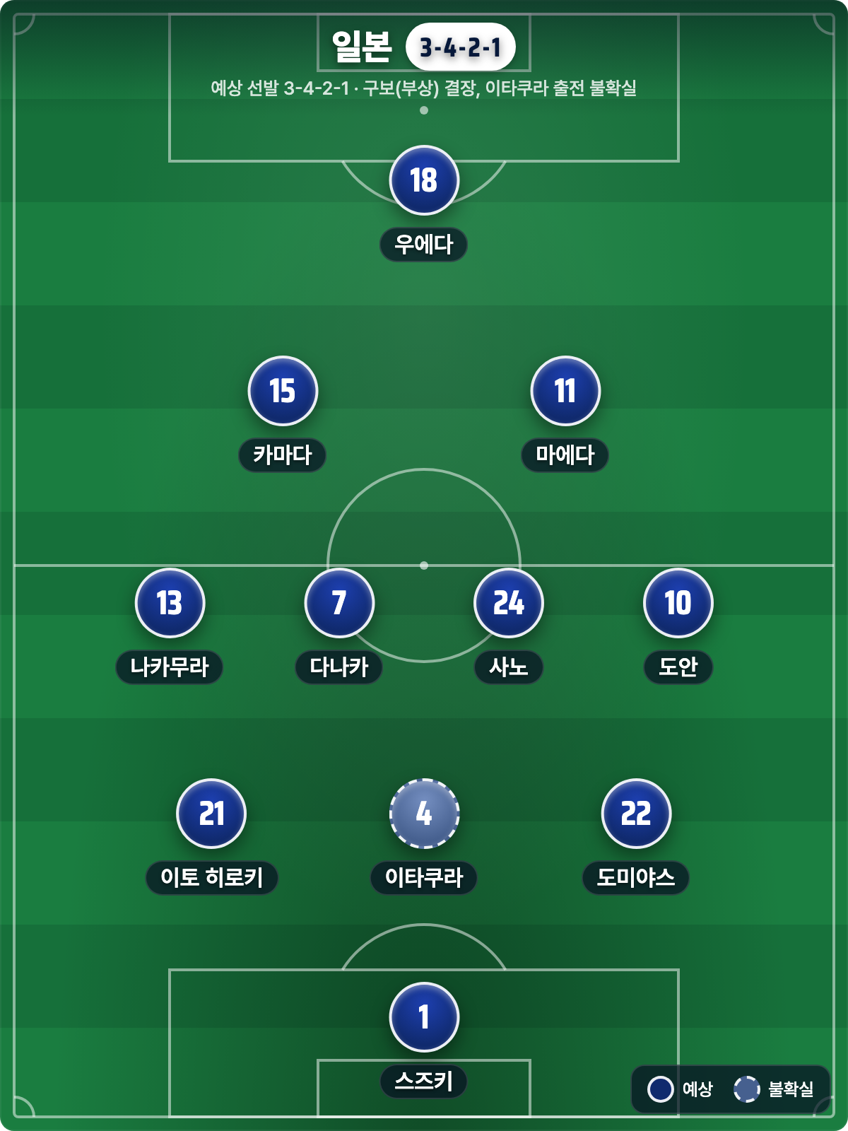 일본 예상 라인업 3-4-2-1