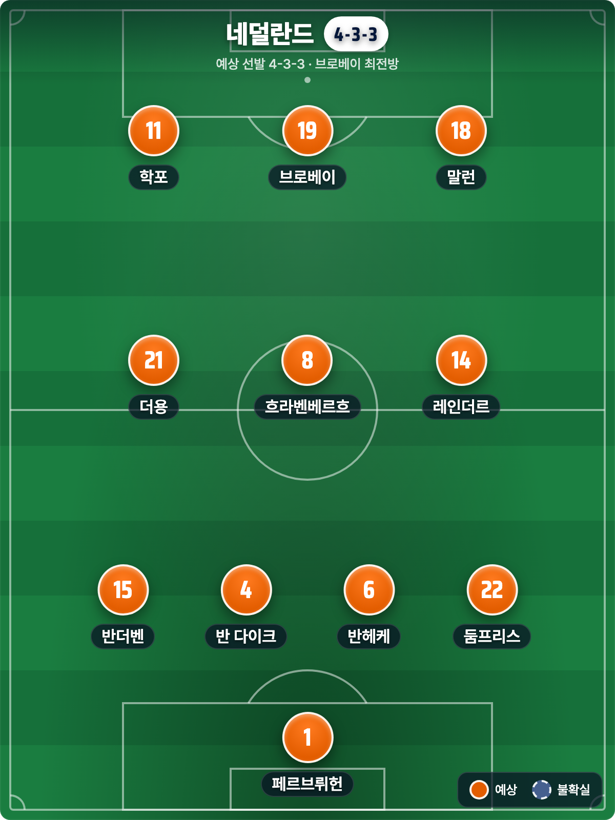 네덜란드 vs 모로코: 중원의 무게가 다른 네덜란드, 단단한 모로코 (북중미 월드컵 32강)
