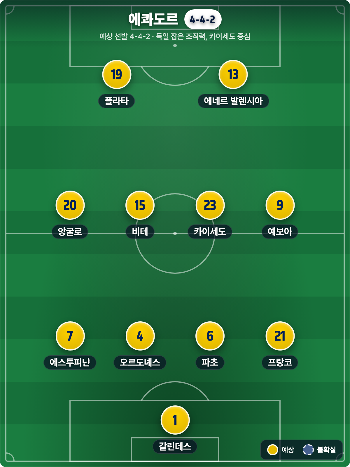에콰도르 예상 라인업 4-4-2