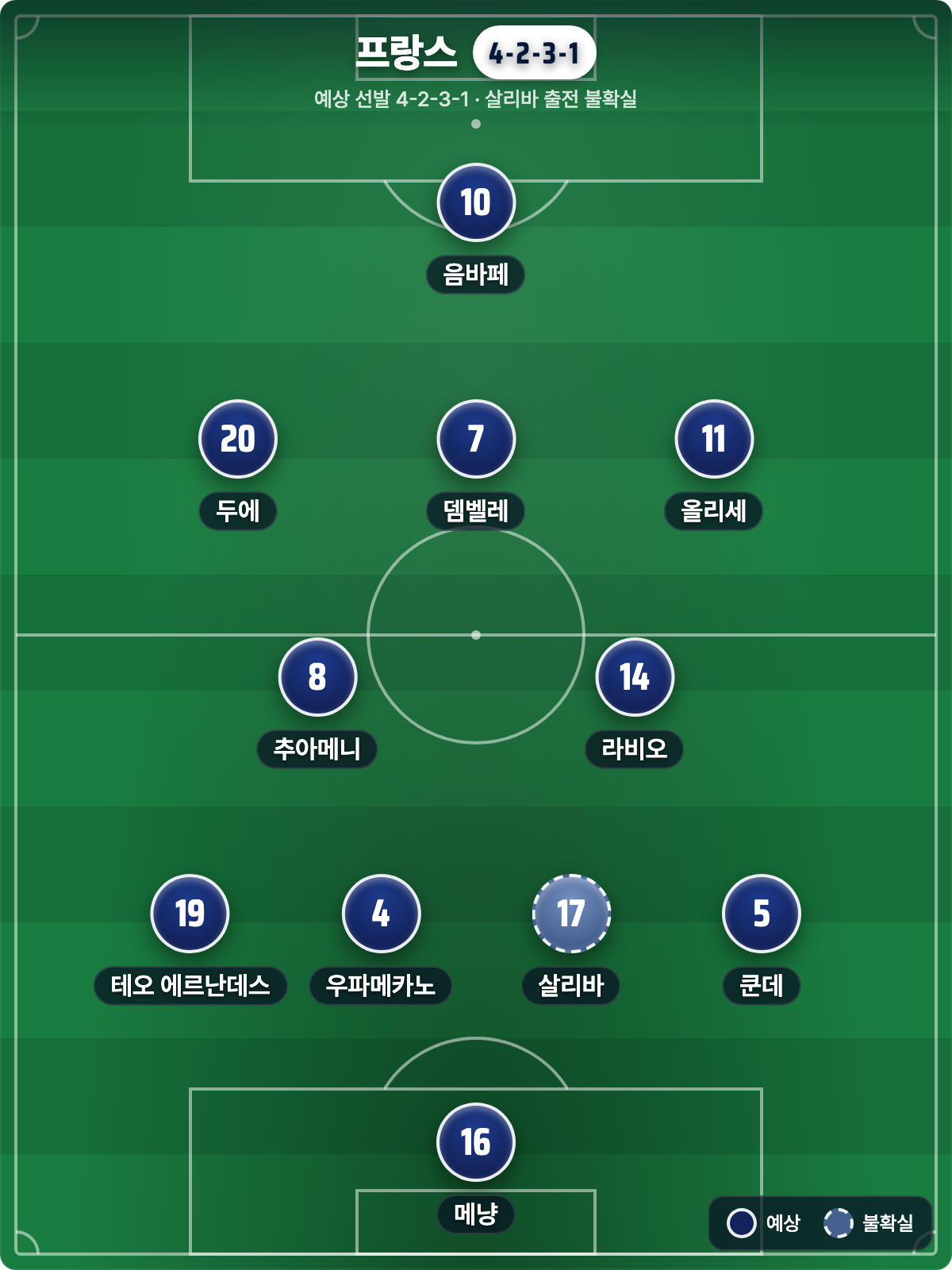 프랑스 vs 스웨덴: 음바페의 우승후보 프랑스, 잃을 것 없는 스웨덴 (북중미 월드컵 32강)