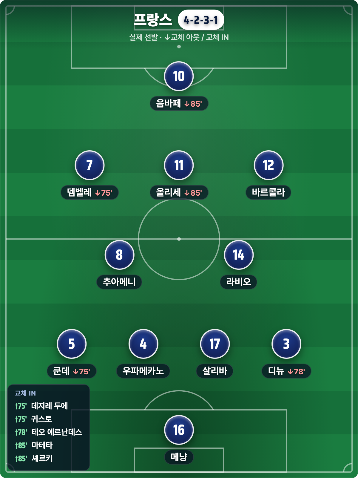 프랑스 실제 선발 4-2-3-1