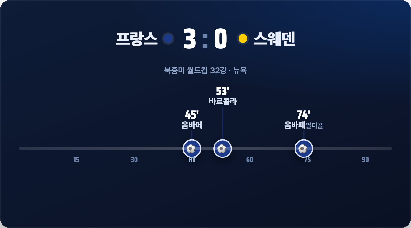 프랑스 3-0 스웨덴 리뷰: 음바페 멀티골, 그리고 살리바가 지켜낸 완봉 (북중미 월드컵 32강)