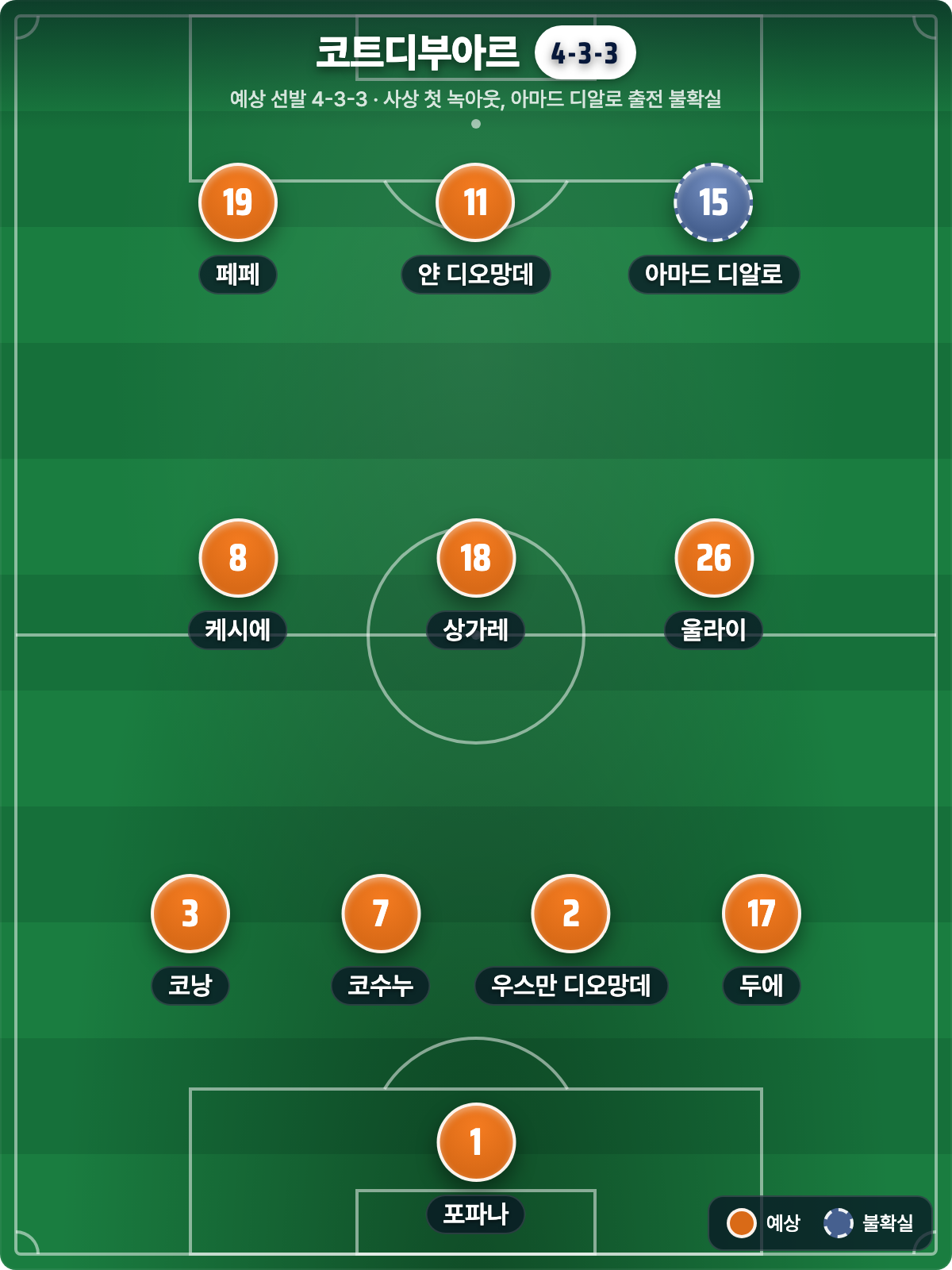 코트디부아르 vs 노르웨이: 첫 녹아웃의 코트디부아르, 홀란드의 노르웨이 (북중미 월드컵 32강)
