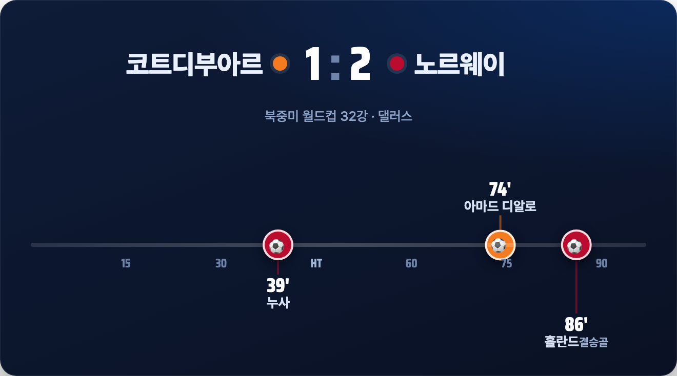 코트디부아르 1-2 노르웨이 리뷰: 결국 홀란드였다, 예측 그대로의 2-1 (북중미 월드컵 32강)