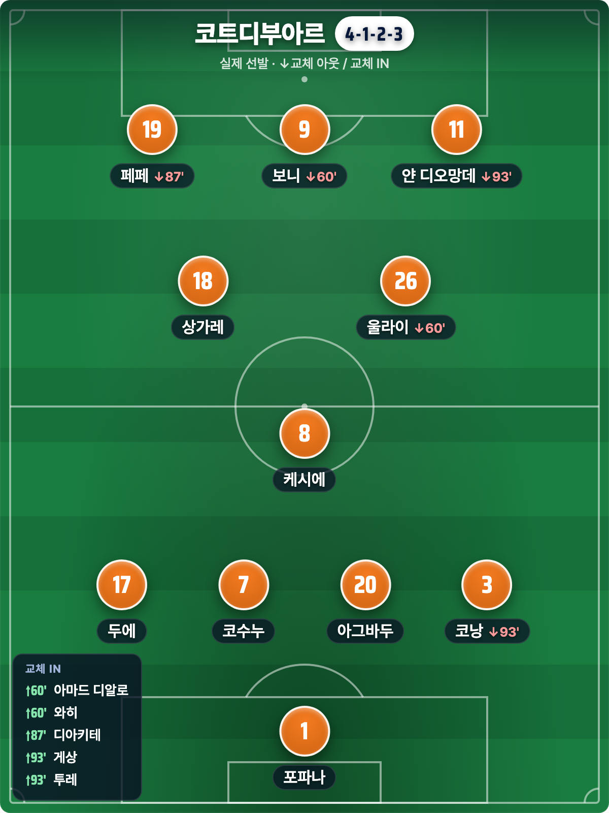 코트디부아르 실제 선발 4-1-2-3