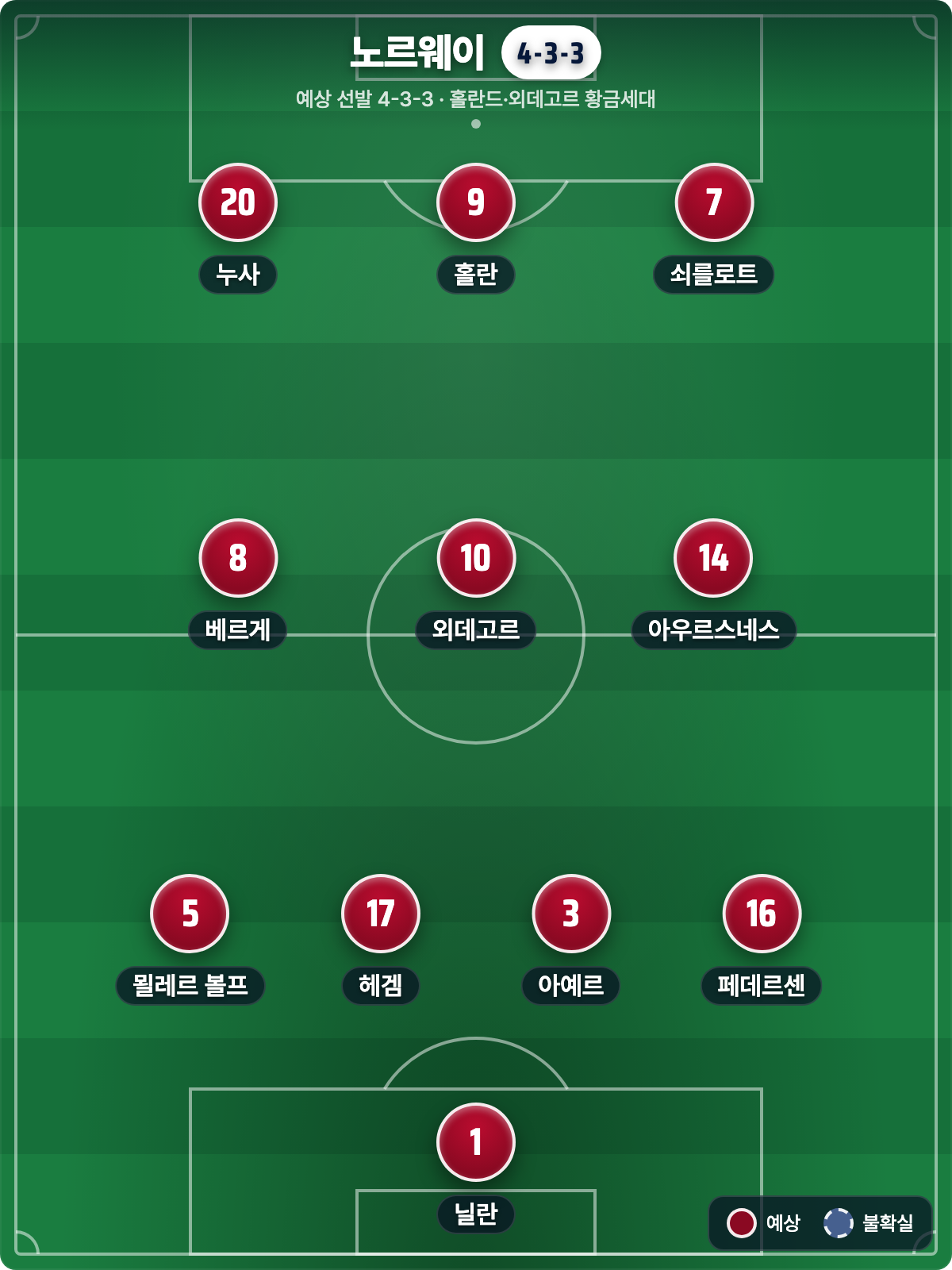 노르웨이 예상 라인업 4-3-3