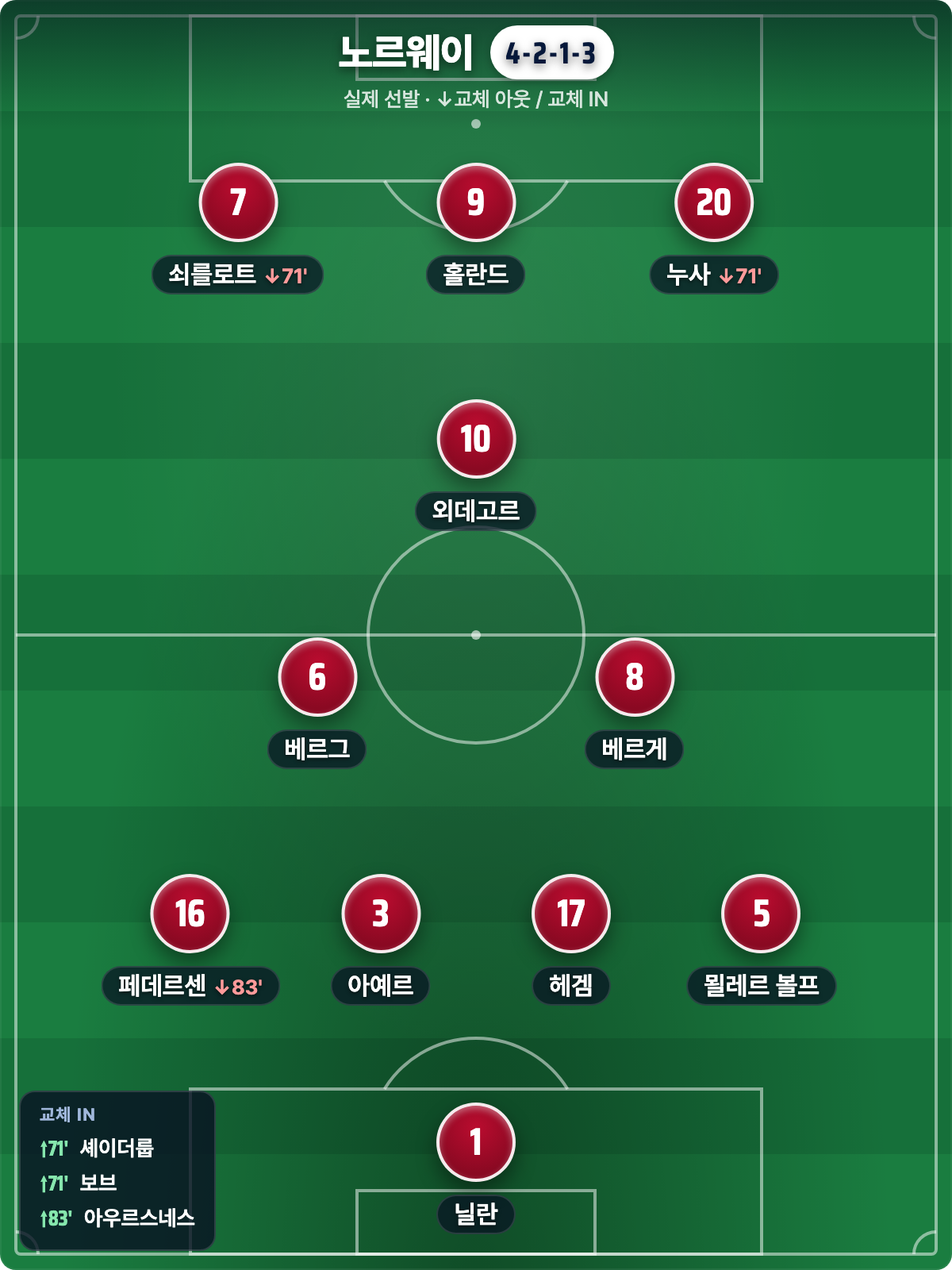 노르웨이 실제 선발 4-2-1-3