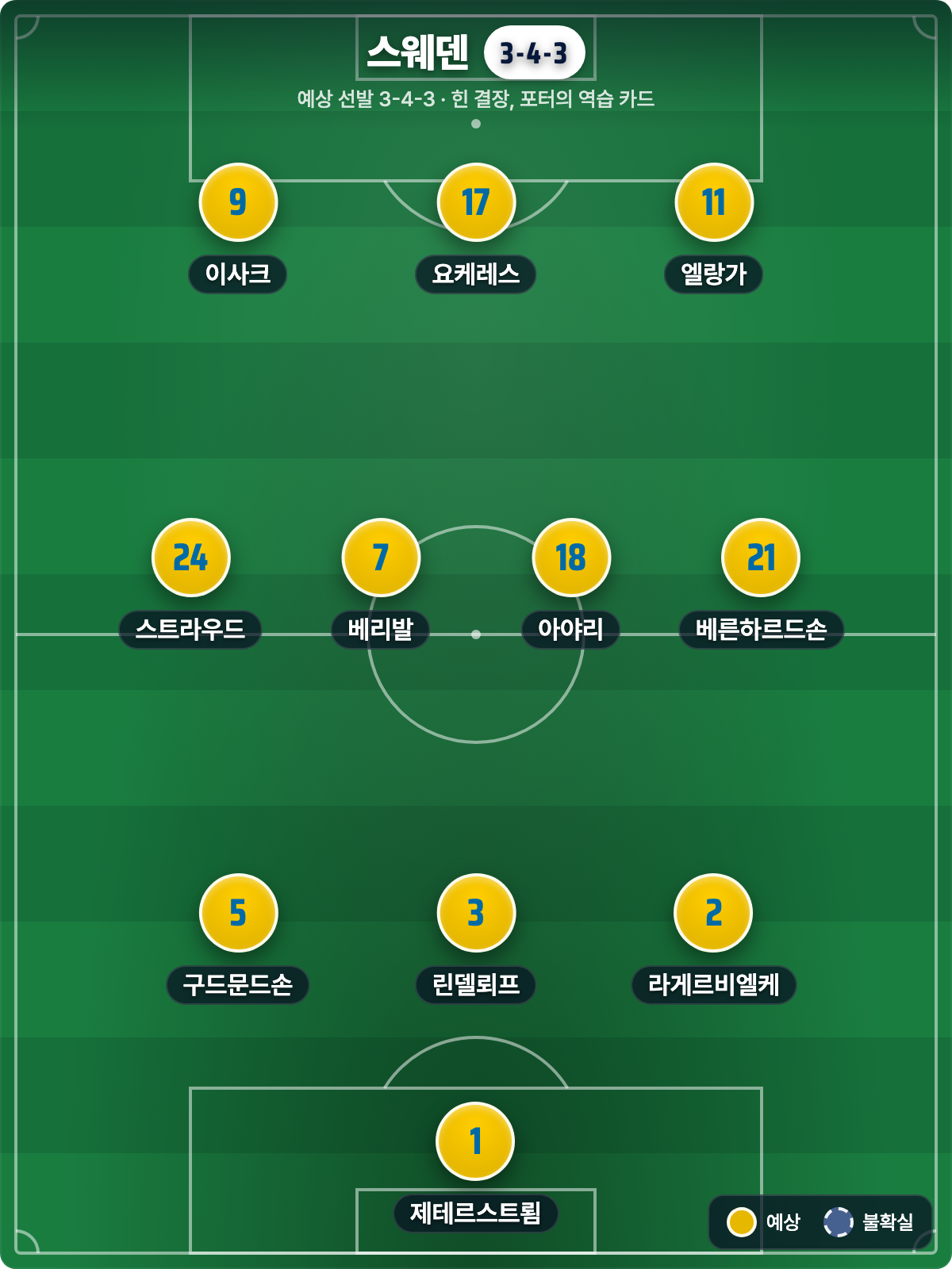 스웨덴 예상 라인업 3-4-3