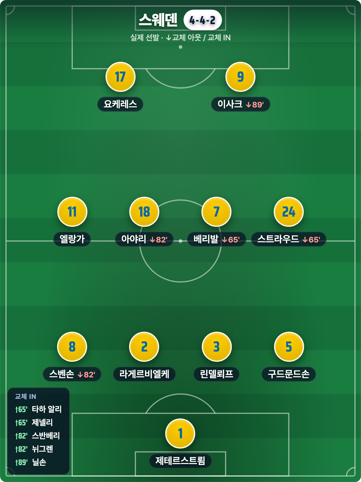 스웨덴 실제 선발 4-4-2
