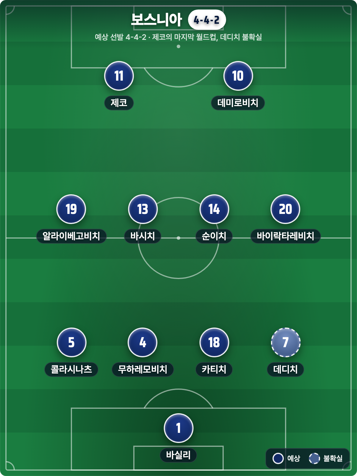 보스니아 예상 라인업 4-4-2