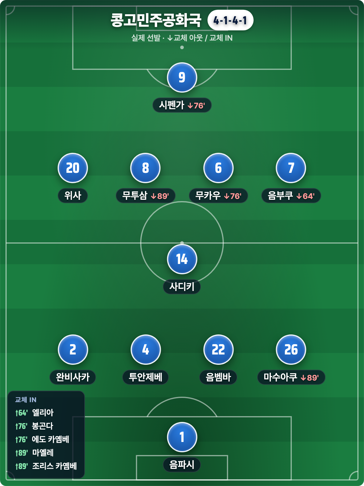 콩고민주공화국 실제 선발 4-1-4-1