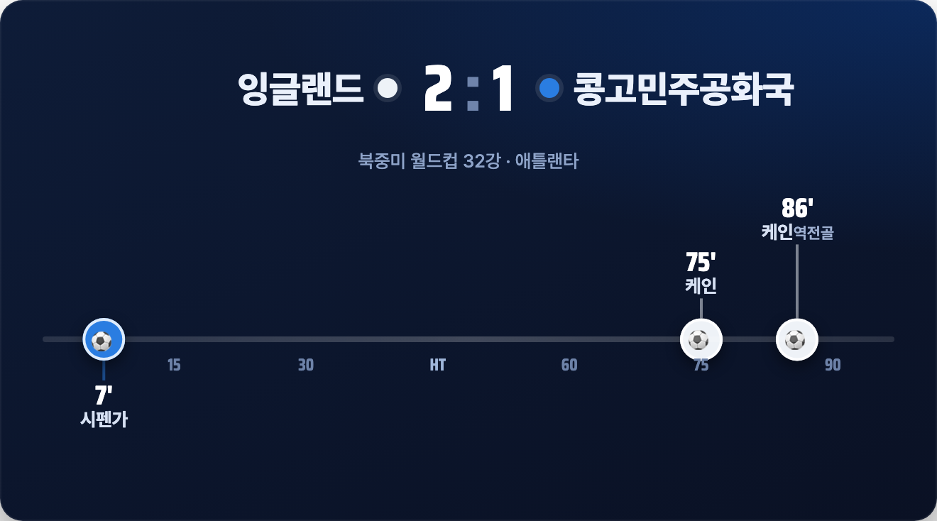 잉글랜드 2-1 콩고민주공화국 리뷰: 75분간의 불안, 케인의 뒤늦은 두 방 (북중미 월드컵 32강)