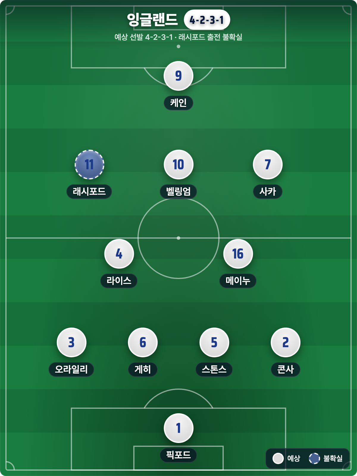 잉글랜드 vs 콩고민주공화국: 케인의 잉글랜드, 포르투갈 잡은 콩고민주공화국 (북중미 월드컵 32강)