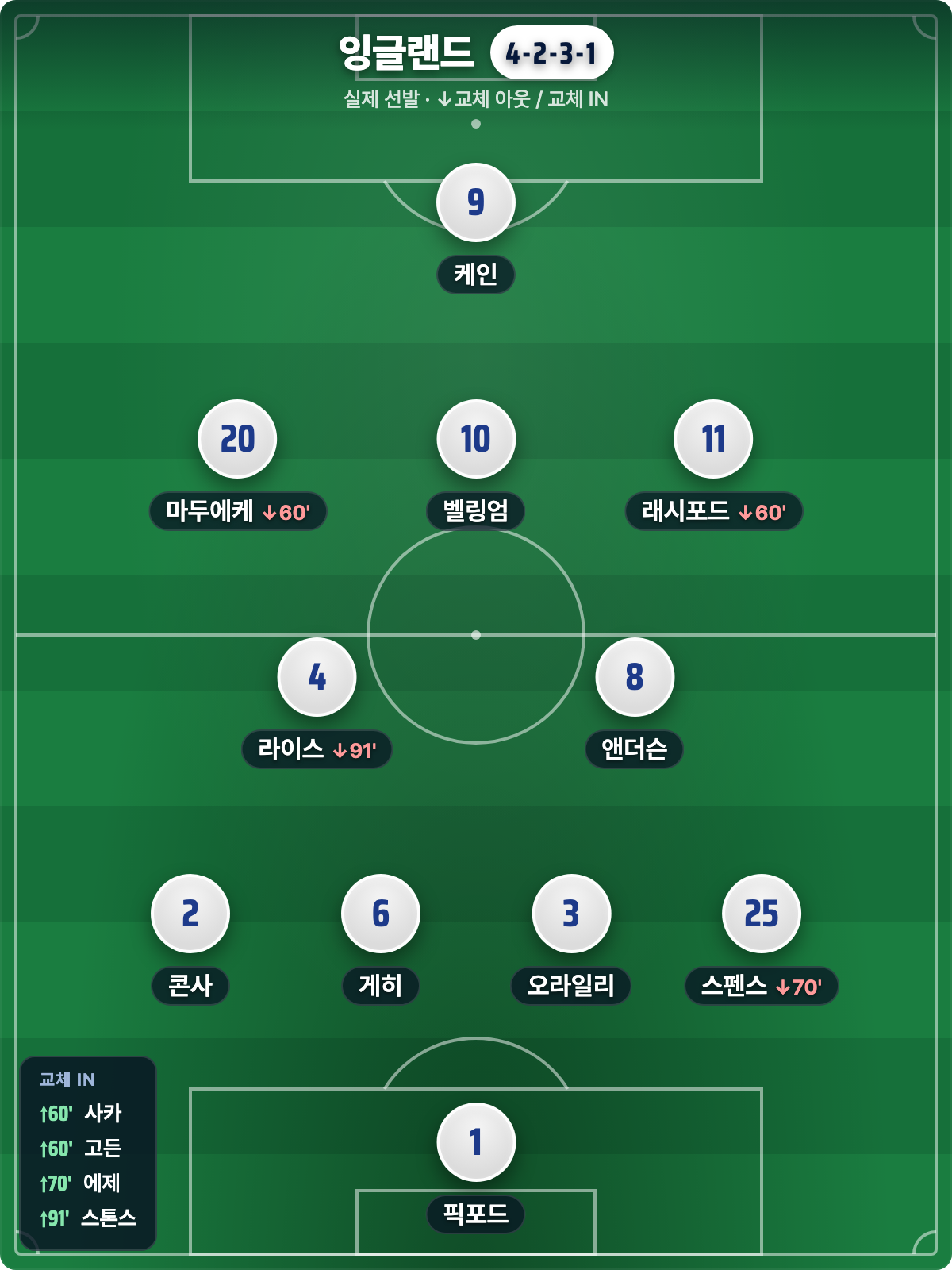 잉글랜드 실제 선발 4-2-3-1