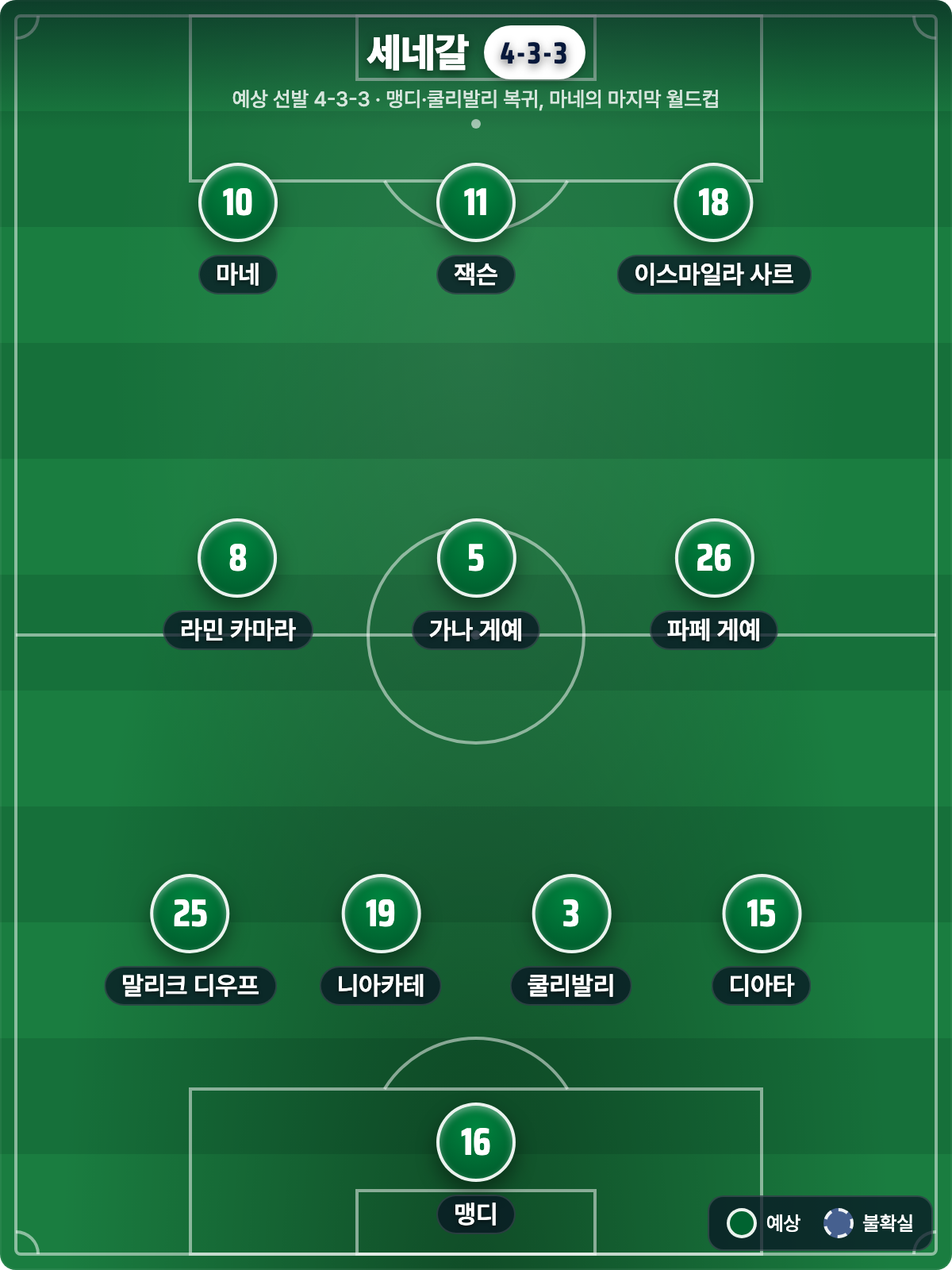 세네갈 예상 라인업 4-3-3