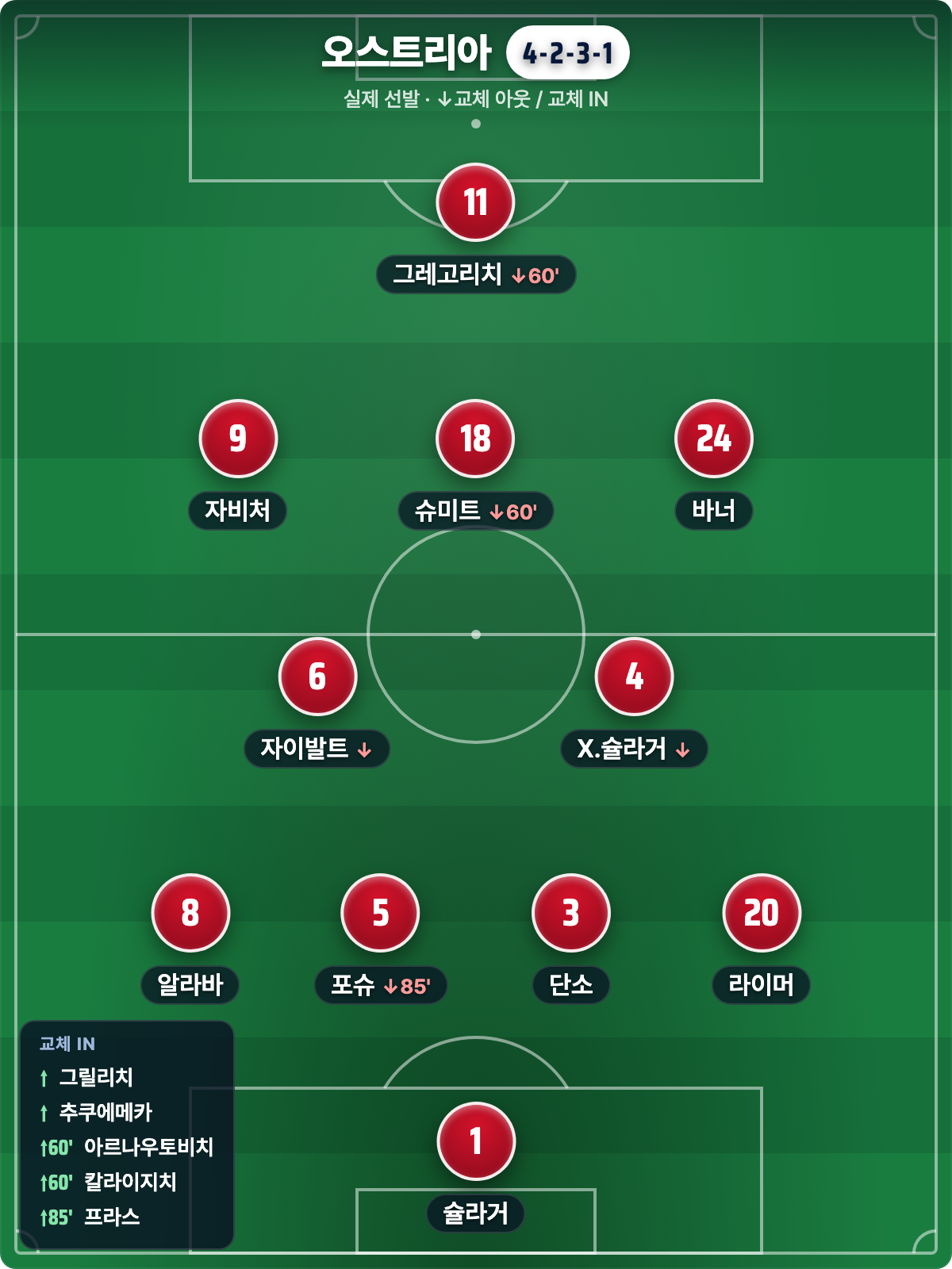 오스트리아 실제 선발 4-2-3-1