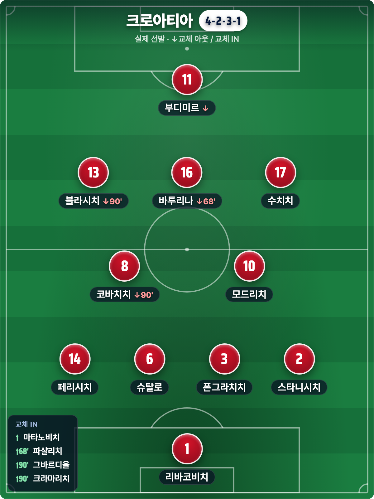 크로아티아 실제 선발 4-2-3-1