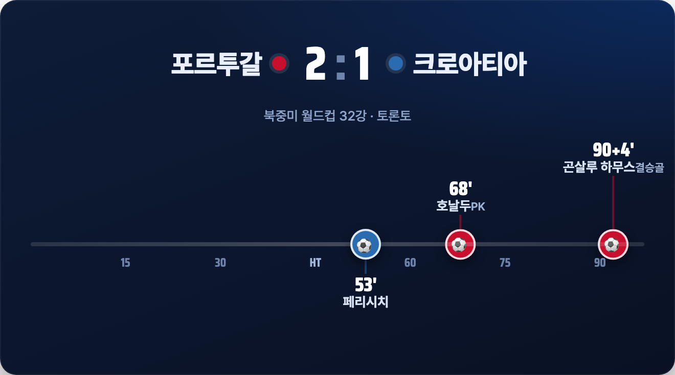 포르투갈 2-1 크로아티아 리뷰: 90+4분 하무스의 결승골, 벤치가 뒤집은 승부 (북중미 월드컵 32강)
