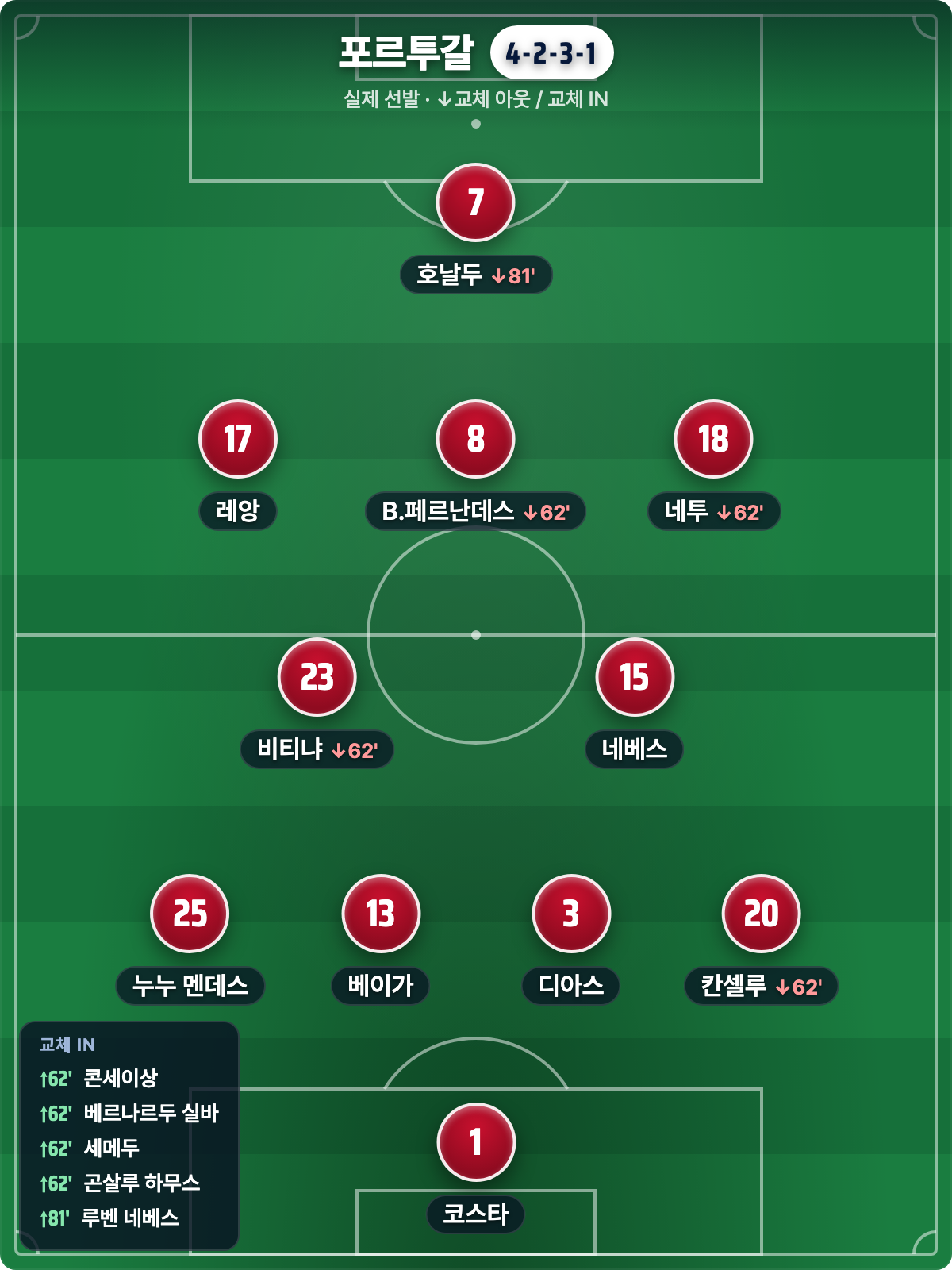 포르투갈 실제 선발 4-2-3-1