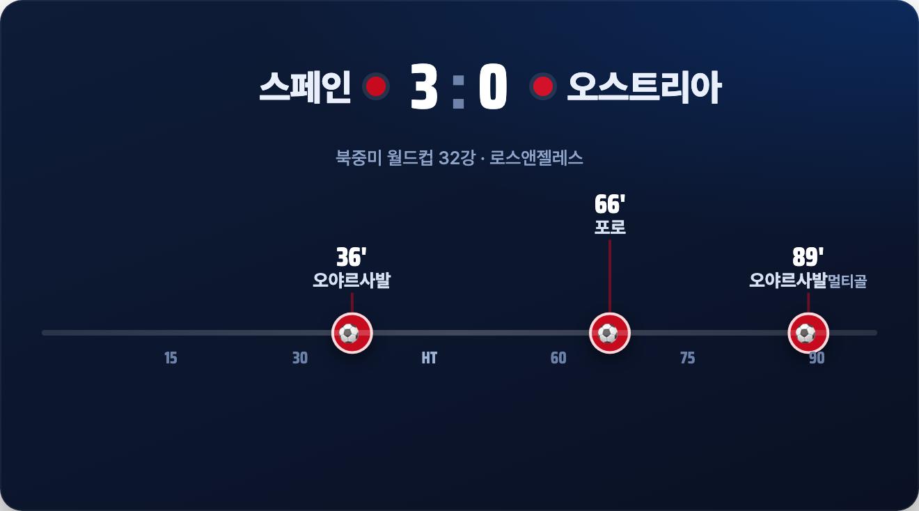 스페인 3-0 오스트리아 리뷰: 23슛의 완벽한 통제, 오야르사발 멀티골 (북중미 월드컵 32강)