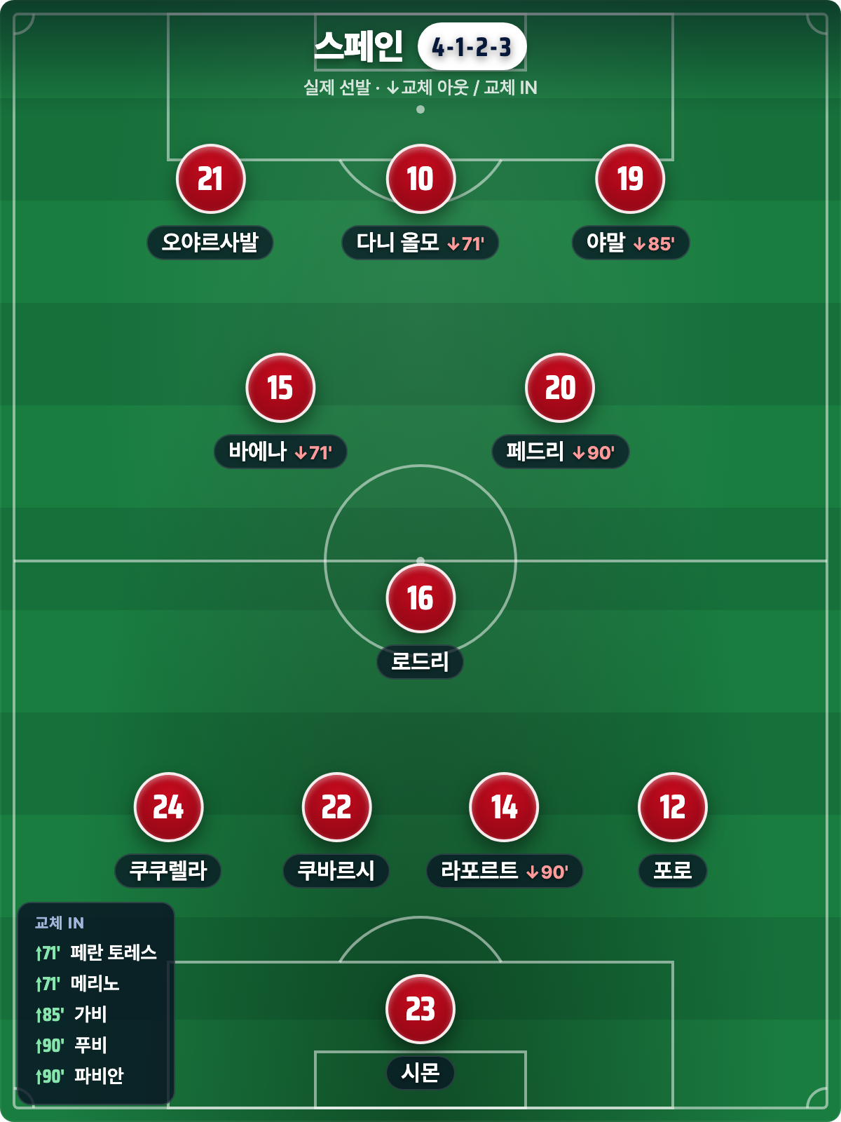 스페인 실제 선발 4-1-2-3