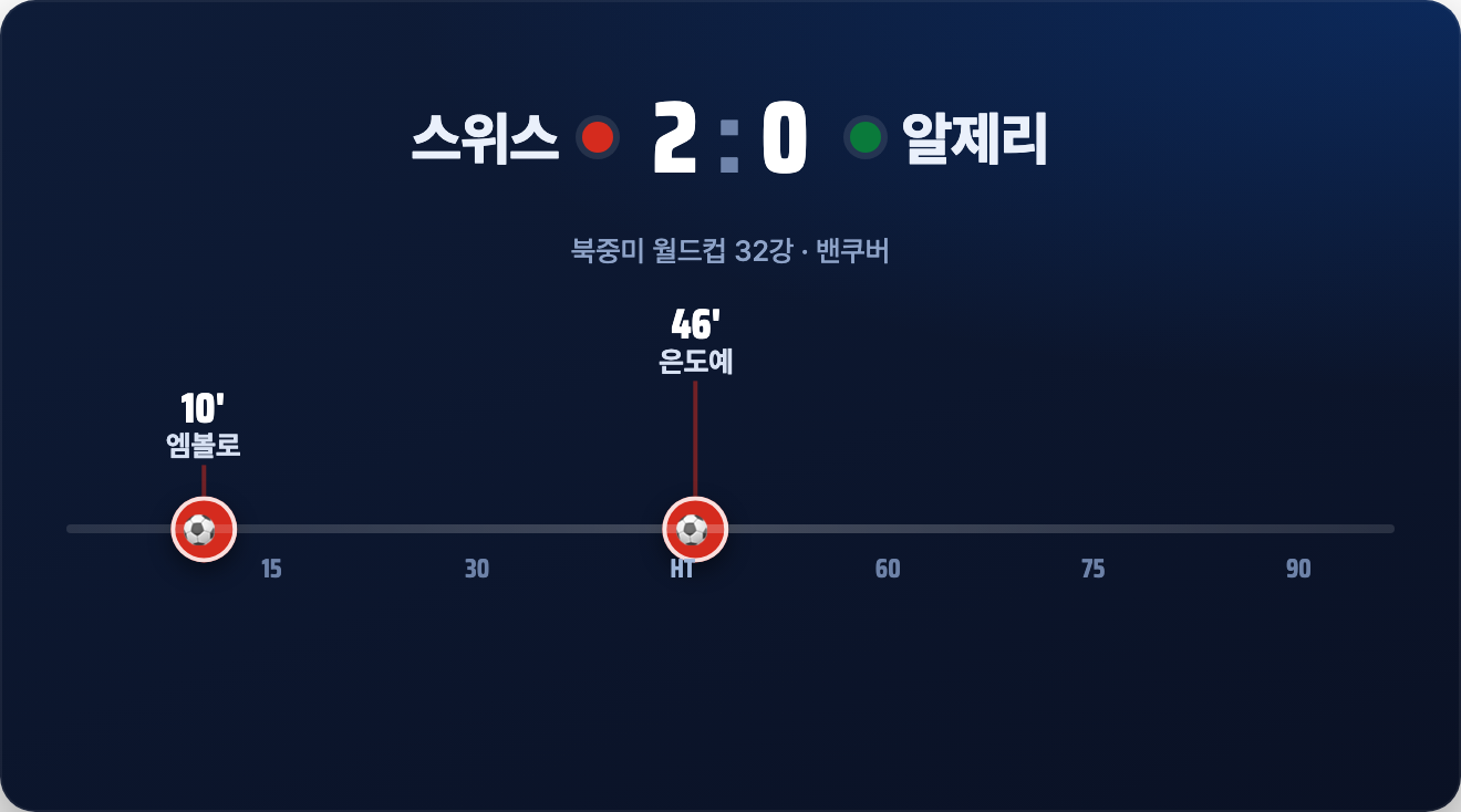 스위스 2-0 알제리 리뷰: 양 45분 초반에 끝낸 승부, 마레즈를 지운 스리백 (북중미 월드컵 32강)