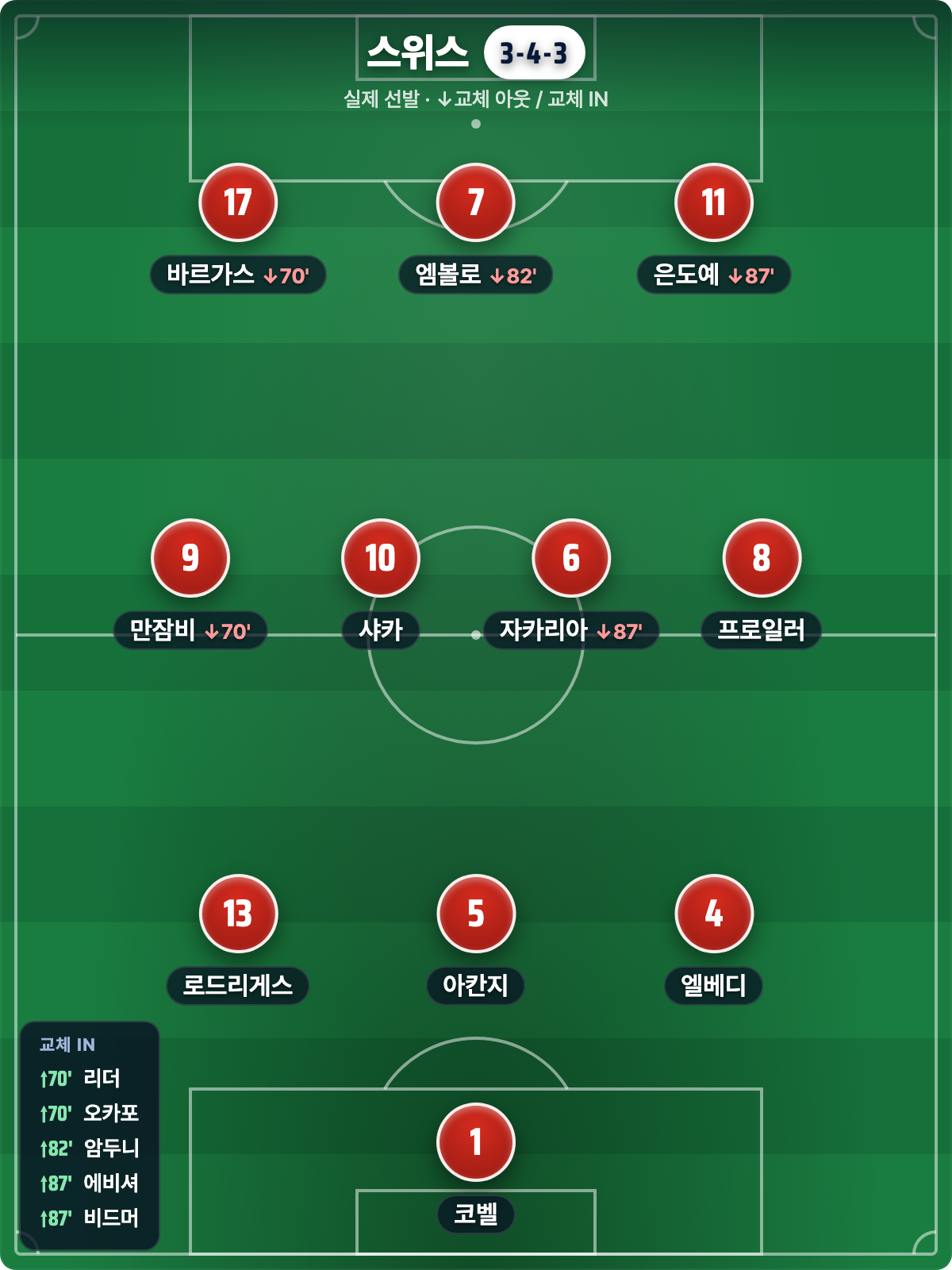 스위스 실제 선발 3-4-3