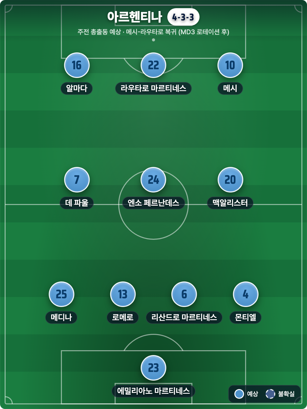 아르헨티나 vs 카보베르데 프리뷰: 절대전력 대 무패의 벽 (북중미 월드컵 32강)