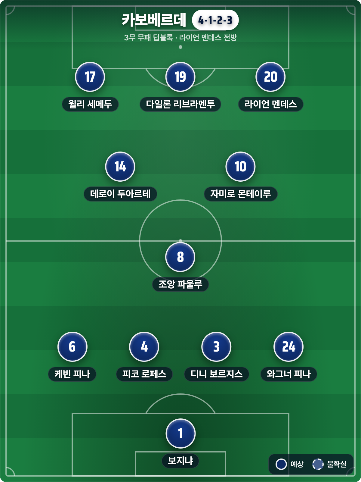 카보베르데 예상 라인업 4-1-2-3