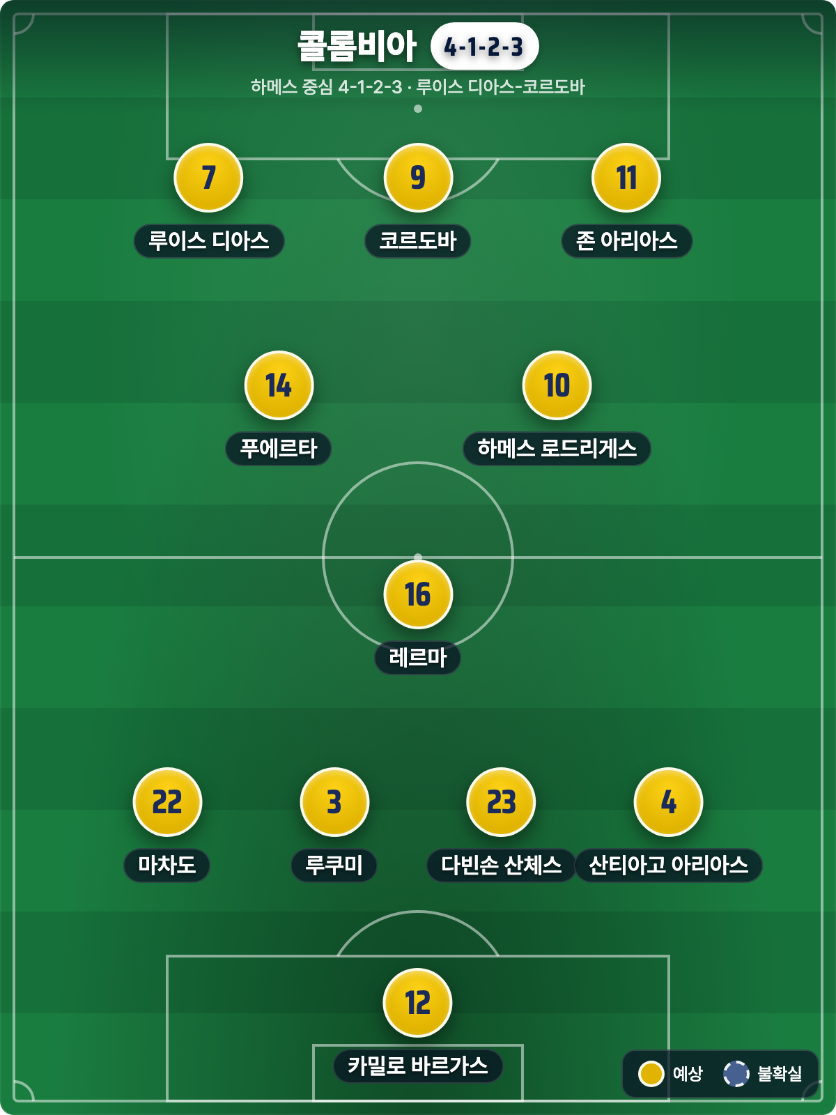 콜롬비아 vs 가나 프리뷰: 포르투갈을 제친 조 1위, 하메스의 마법 (북중미 월드컵 32강)
