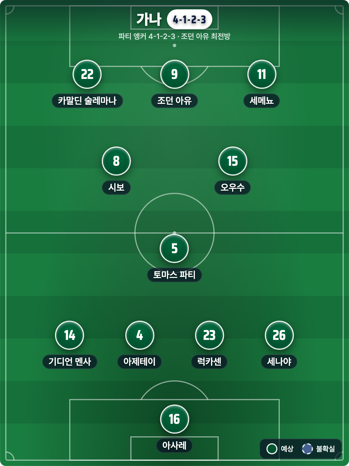 가나 예상 라인업 4-1-2-3