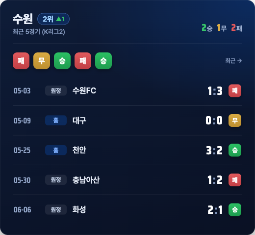수원 삼성 최근 5경기 성적