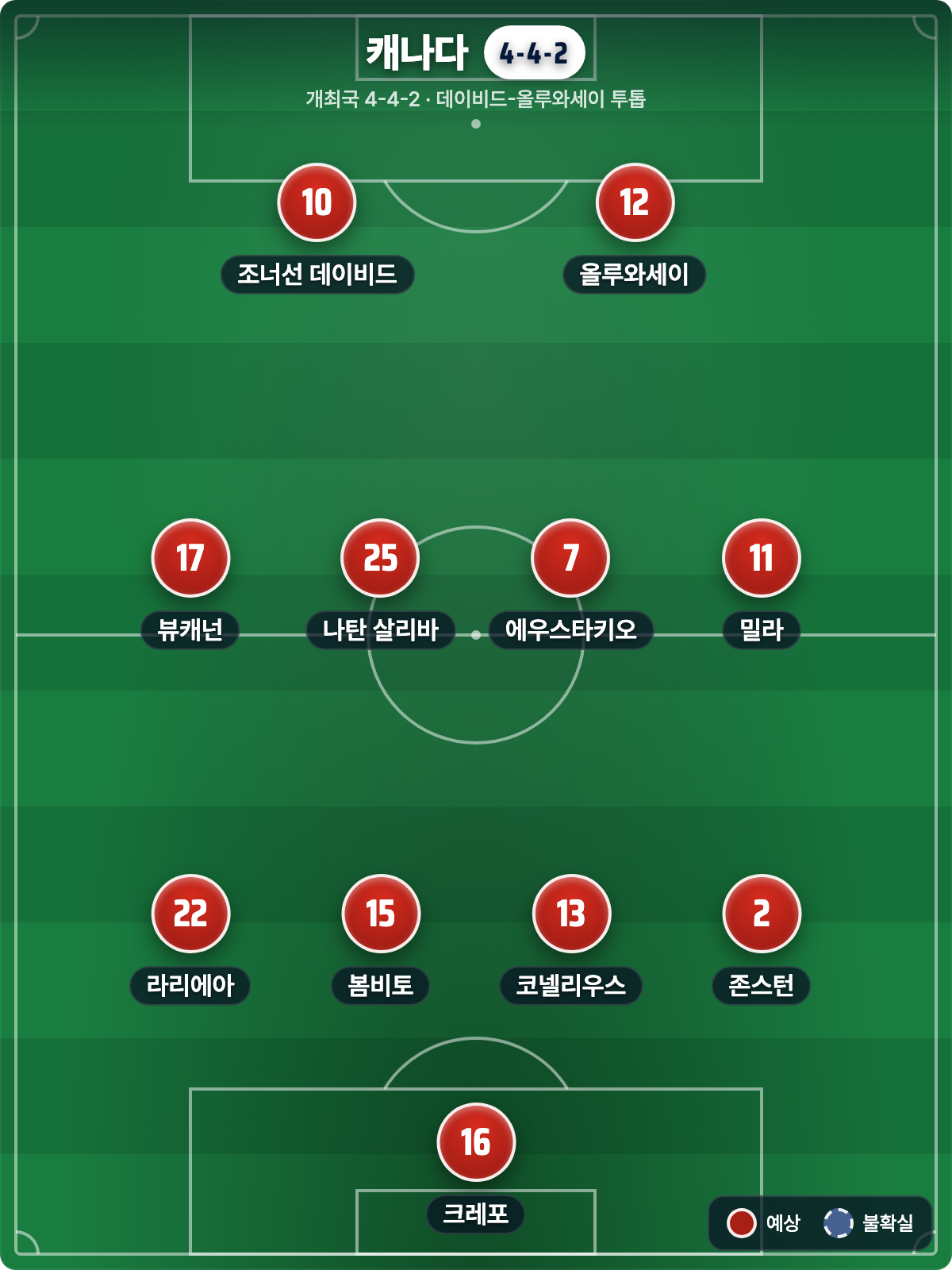 캐나다 예상 라인업 4-4-2