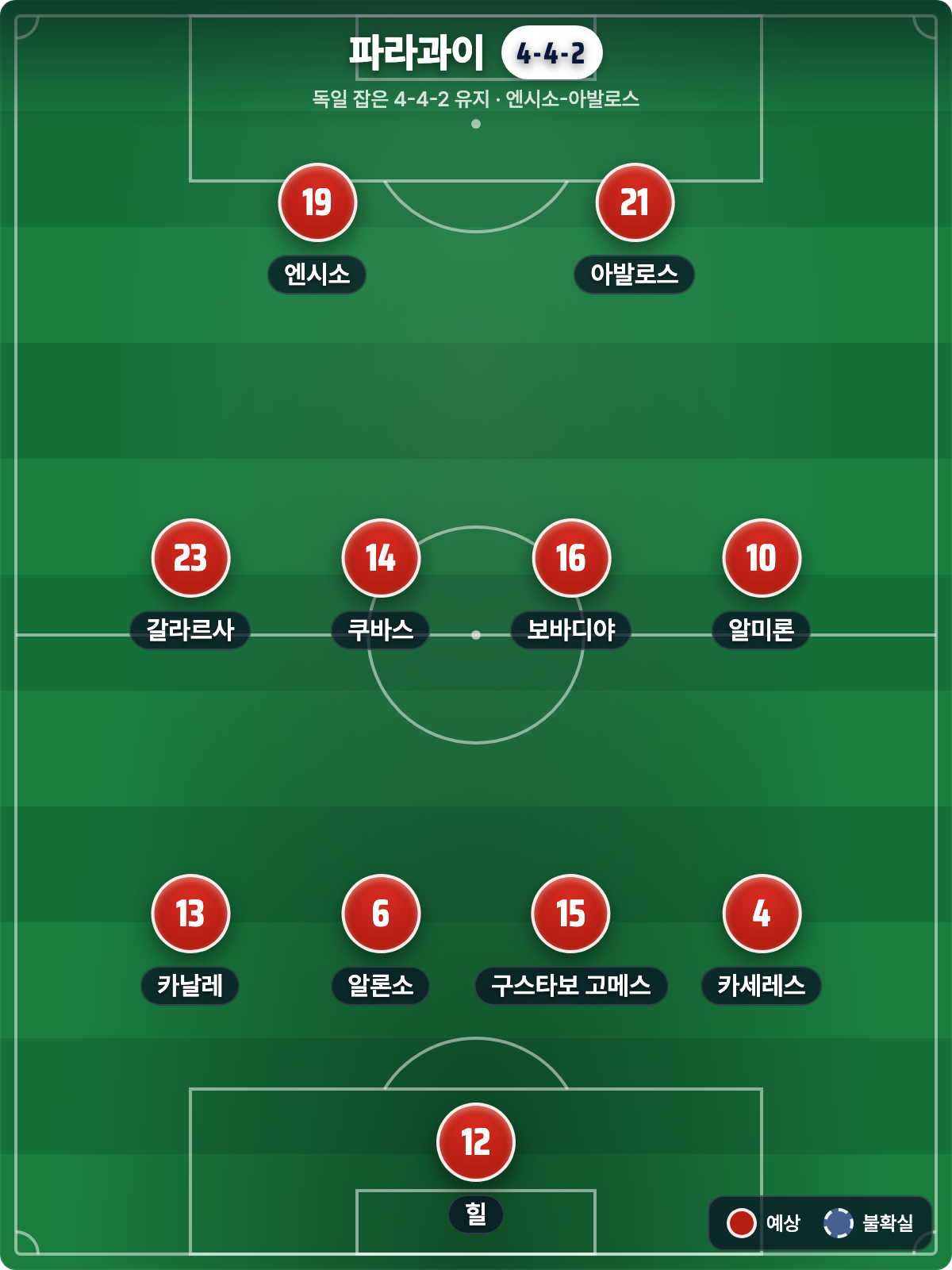 파라과이 예상 라인업 4-4-2