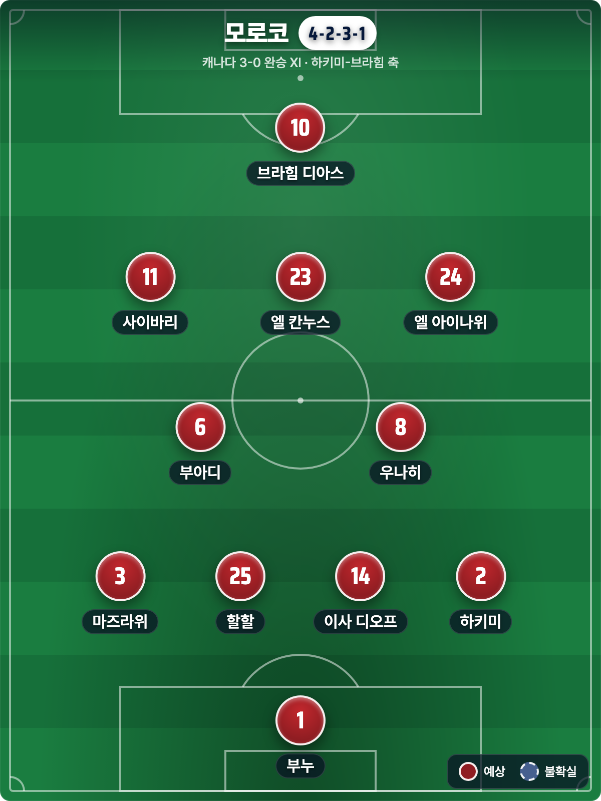 모로코 예상 라인업 4-2-3-1